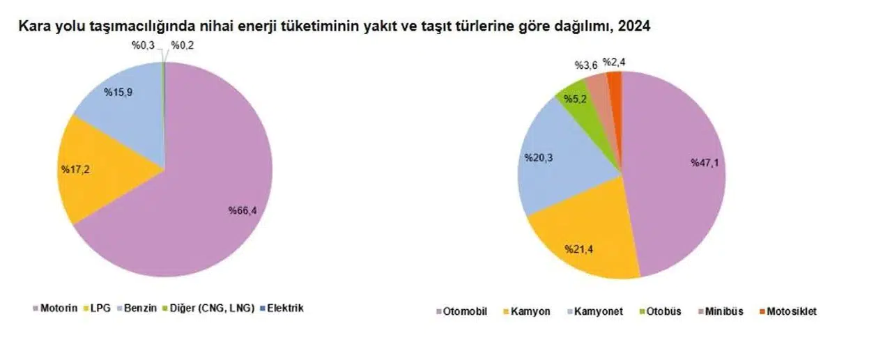 TÜİK 2024 Raporu: Kara Yolu Enerji Tüketiminde Zirvede, Hava Yolu Yükselişte