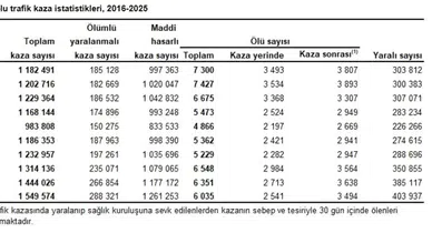TÜİK Verileriyle Türkiye’de Trafiğin En Riskli Noktaları Ortaya Çıktı