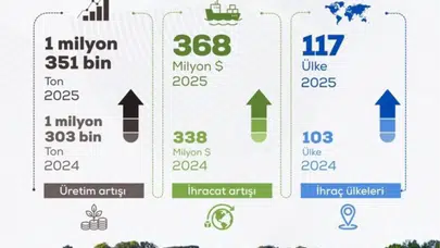 2025’te Türkiye’nin Tarımda Yükselişi: Tohum Üretimi ve İhracatta Rekor"