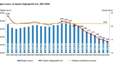 TÜİK Açıkladı! Türkiye’de Doğurganlık Tarihi Dip Seviyeye Geriledi