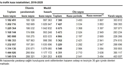 TÜİK Verileriyle Türkiye’de Trafiğin En Riskli Noktaları Ortaya Çıktı