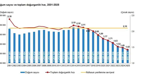 TÜİK Açıkladı! Türkiye’de Doğurganlık Tarihi Dip Seviyeye Geriledi