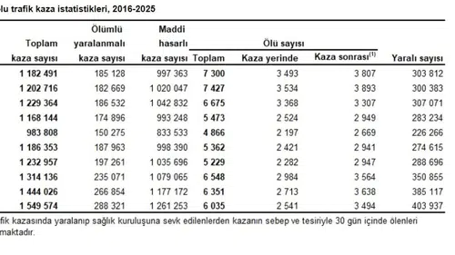 TÜİK Verileriyle Türkiye’de Trafiğin En Riskli Noktaları Ortaya Çıktı