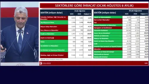 Türkiye'nin ihracatında Cumhuriyet rekoru! 280,3 milyar dolara ulaştı