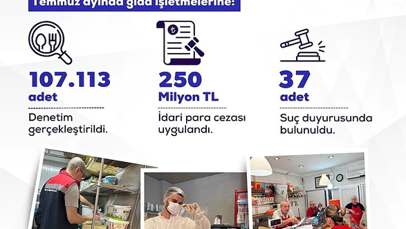 Bakan Yumaklı Açıkladı: Temmuzda 107 Bin Gıda Denetimi, 250 Milyon Lira Ceza