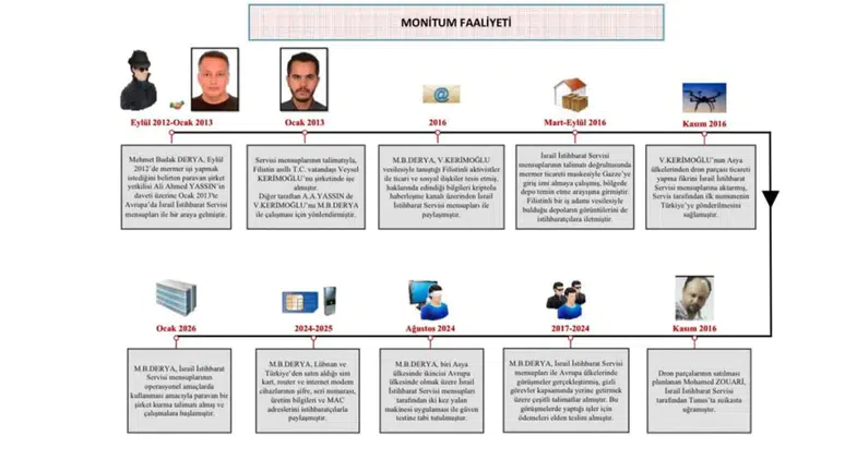 MİT’ten Mossad Casusuna Operasyon: Türkiye’de İsrail İstihbaratına Çalışan İki Şüpheli Yakalandı