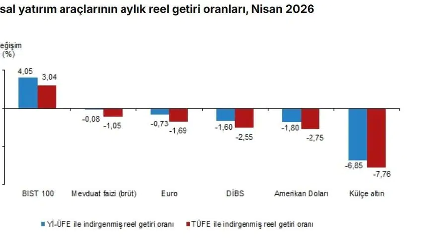 TÜİK Verileri Açıklandı: Nisan Ayının Kazandıranı Borsa Oldu