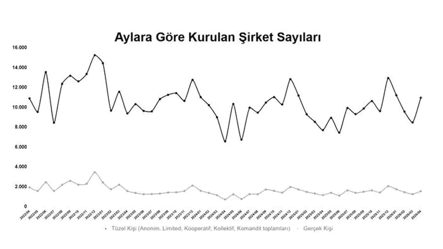 İş Dünyasında Hareketlilik! Şirket Sayıları Yükseldi